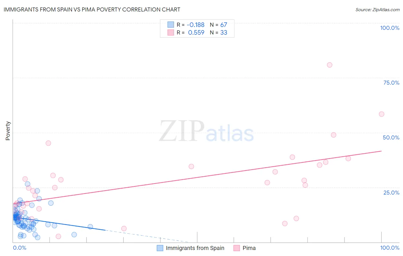 Immigrants from Spain vs Pima Poverty