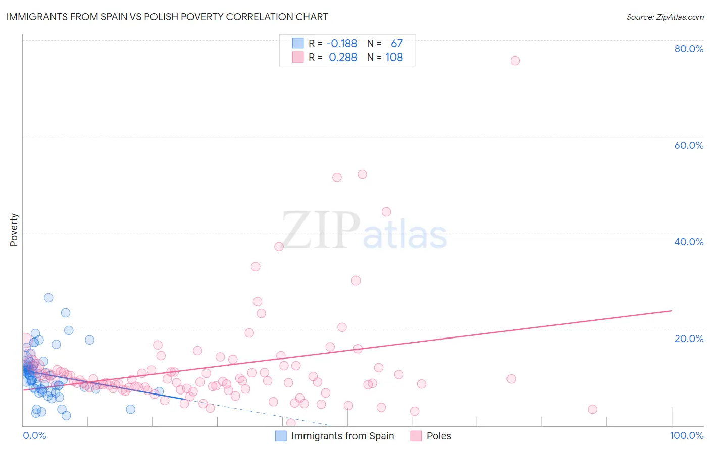 Immigrants from Spain vs Polish Poverty