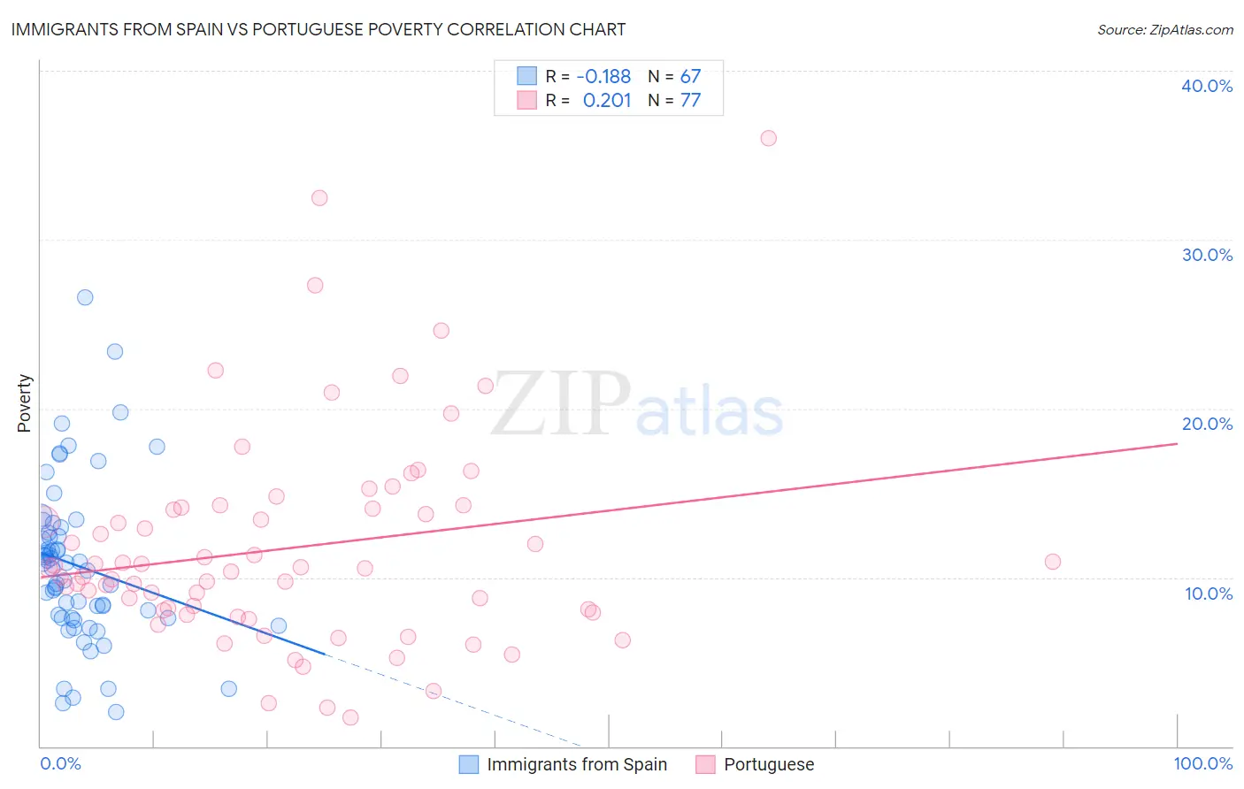 Immigrants from Spain vs Portuguese Poverty