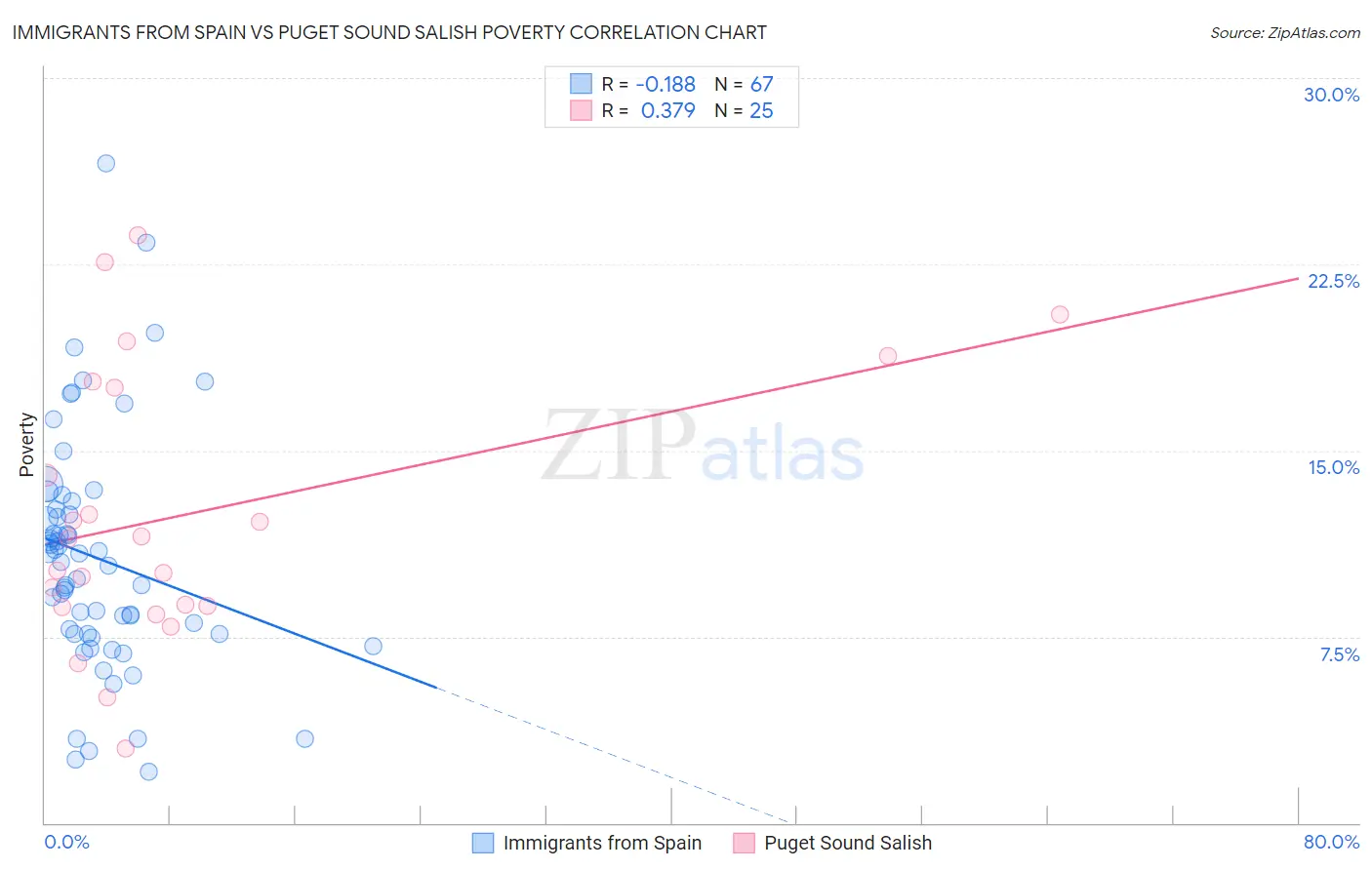 Immigrants from Spain vs Puget Sound Salish Poverty