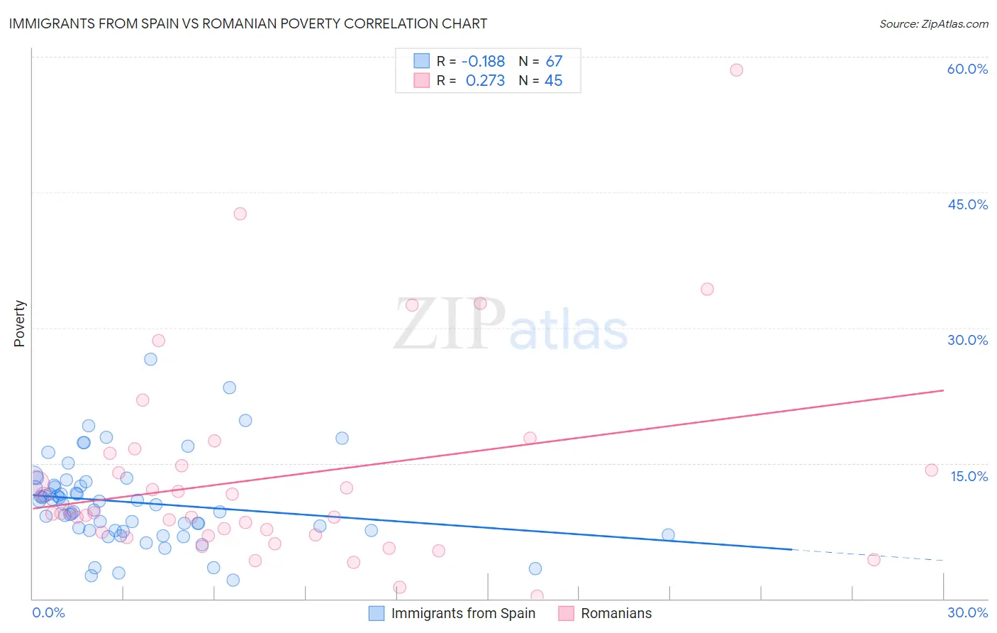 Immigrants from Spain vs Romanian Poverty