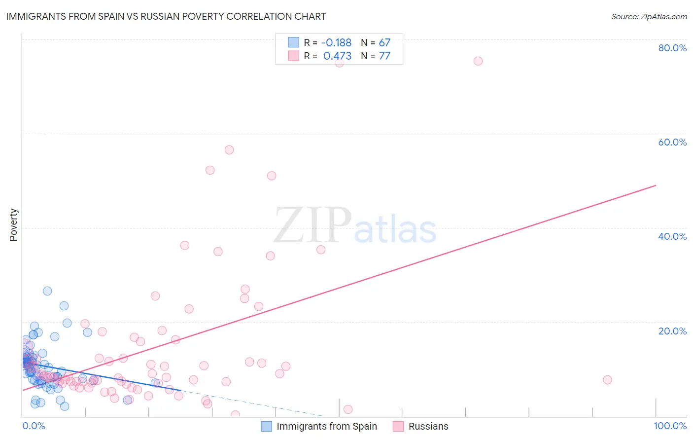 Immigrants from Spain vs Russian Poverty