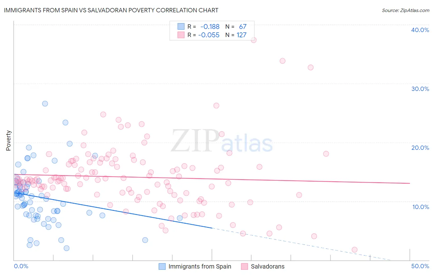 Immigrants from Spain vs Salvadoran Poverty