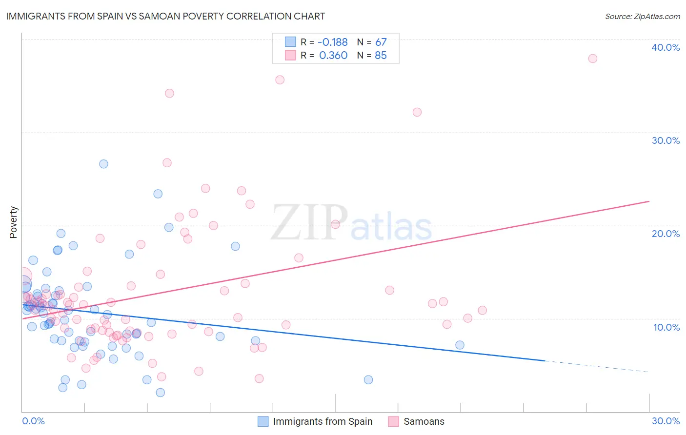 Immigrants from Spain vs Samoan Poverty