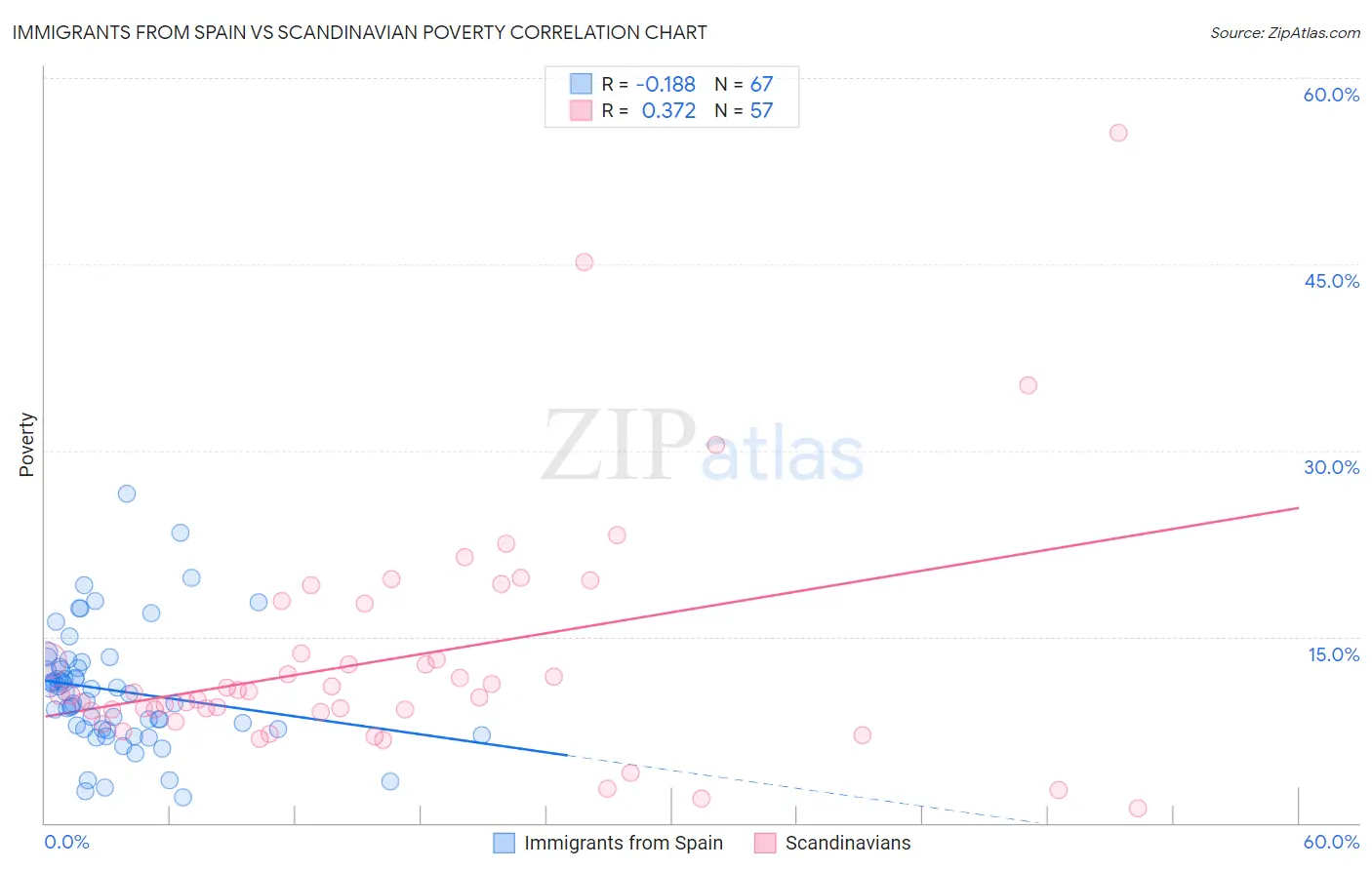 Immigrants from Spain vs Scandinavian Poverty