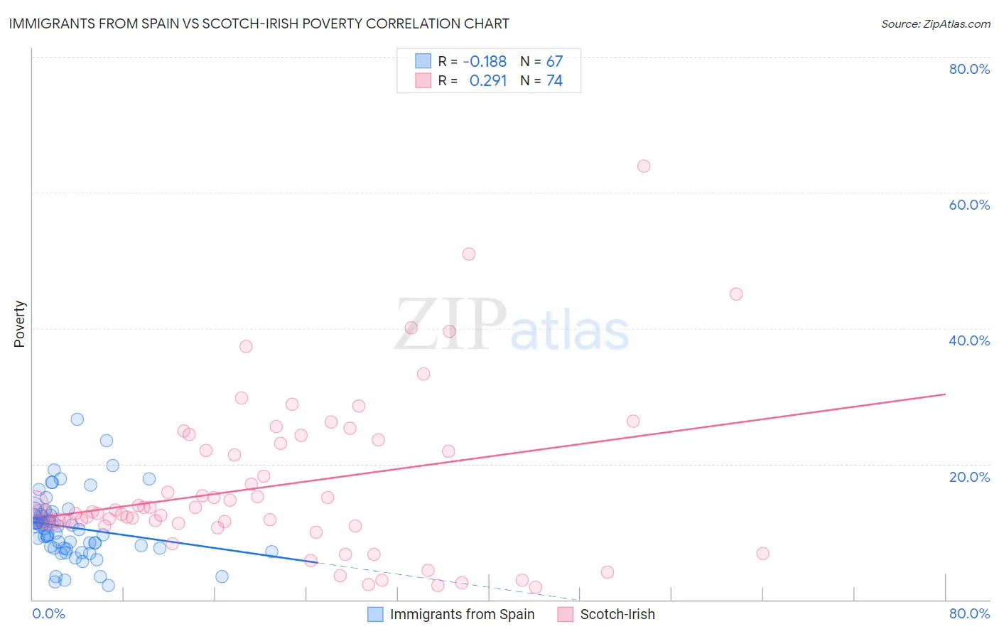 Immigrants from Spain vs Scotch-Irish Poverty