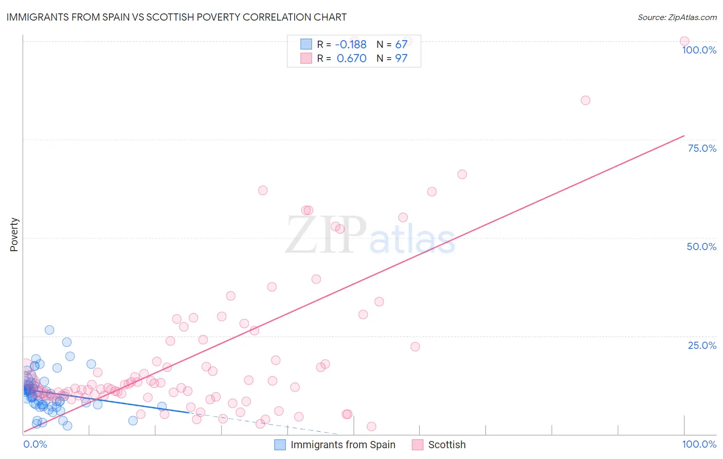 Immigrants from Spain vs Scottish Poverty