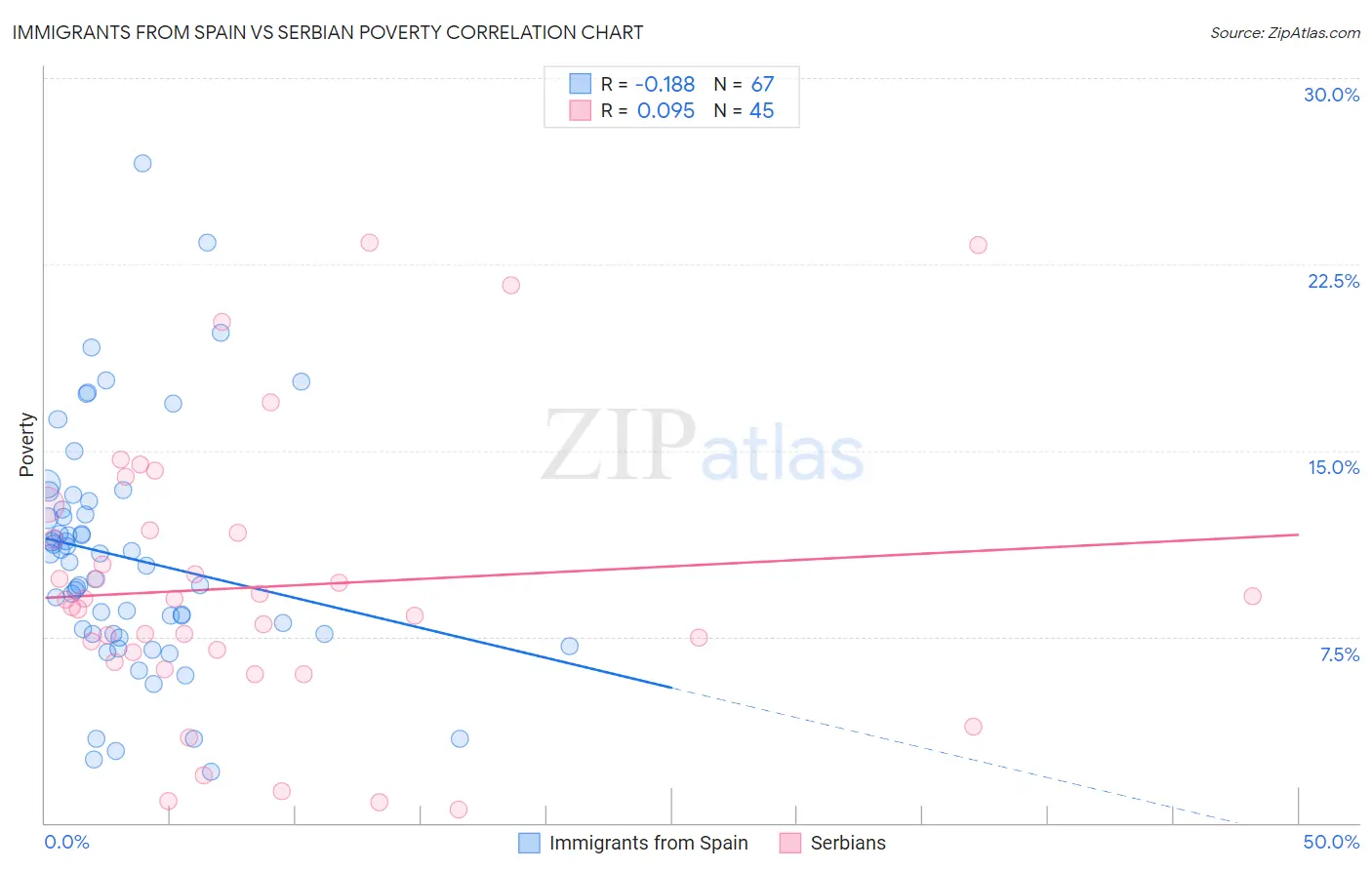 Immigrants from Spain vs Serbian Poverty