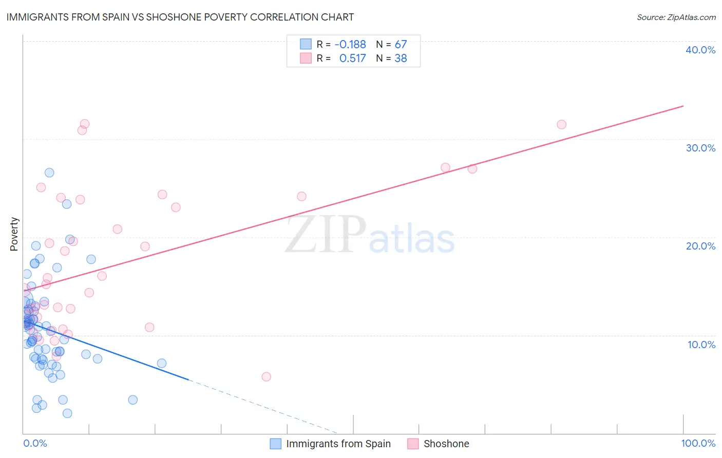 Immigrants from Spain vs Shoshone Poverty