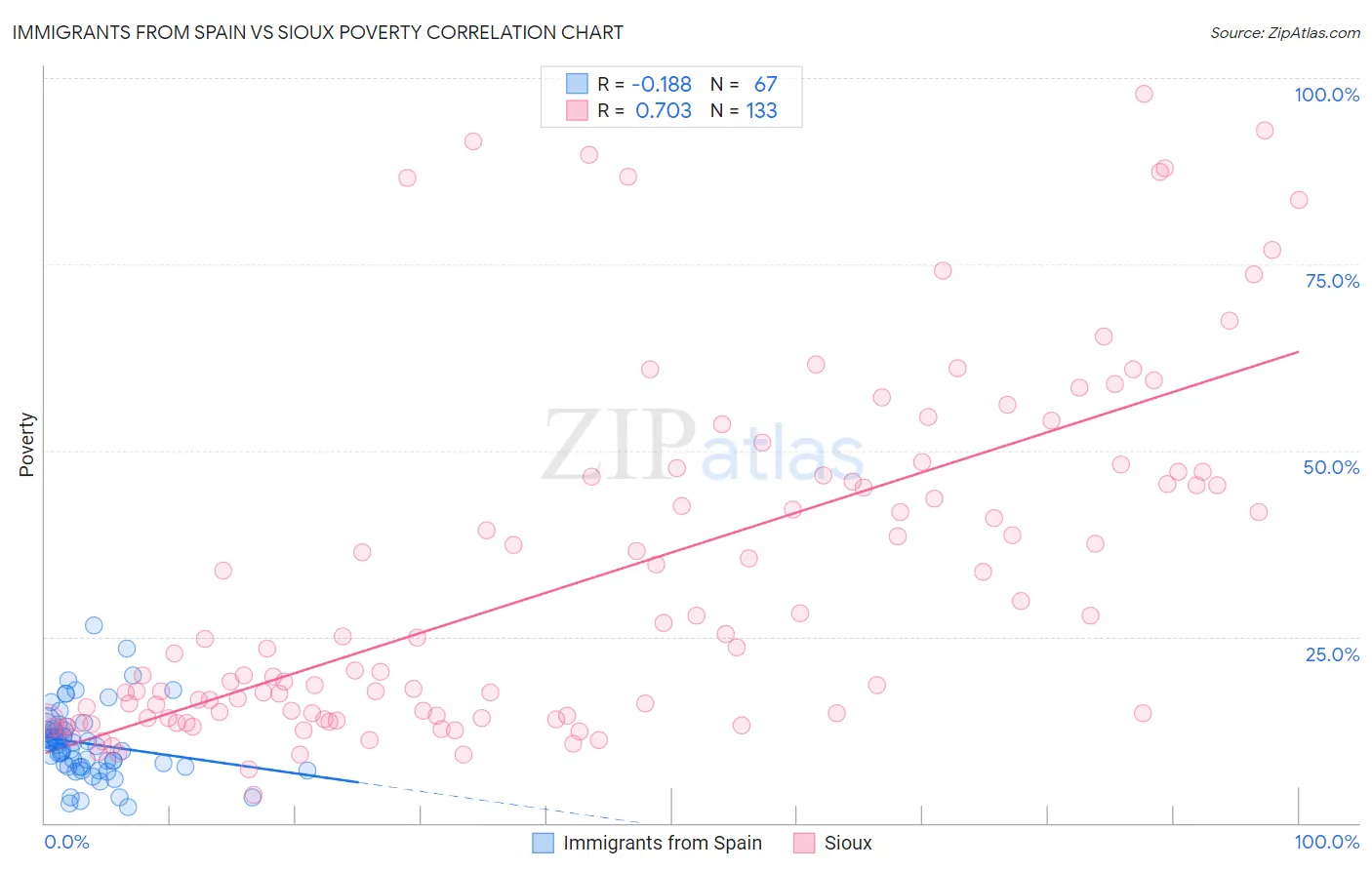 Immigrants from Spain vs Sioux Poverty