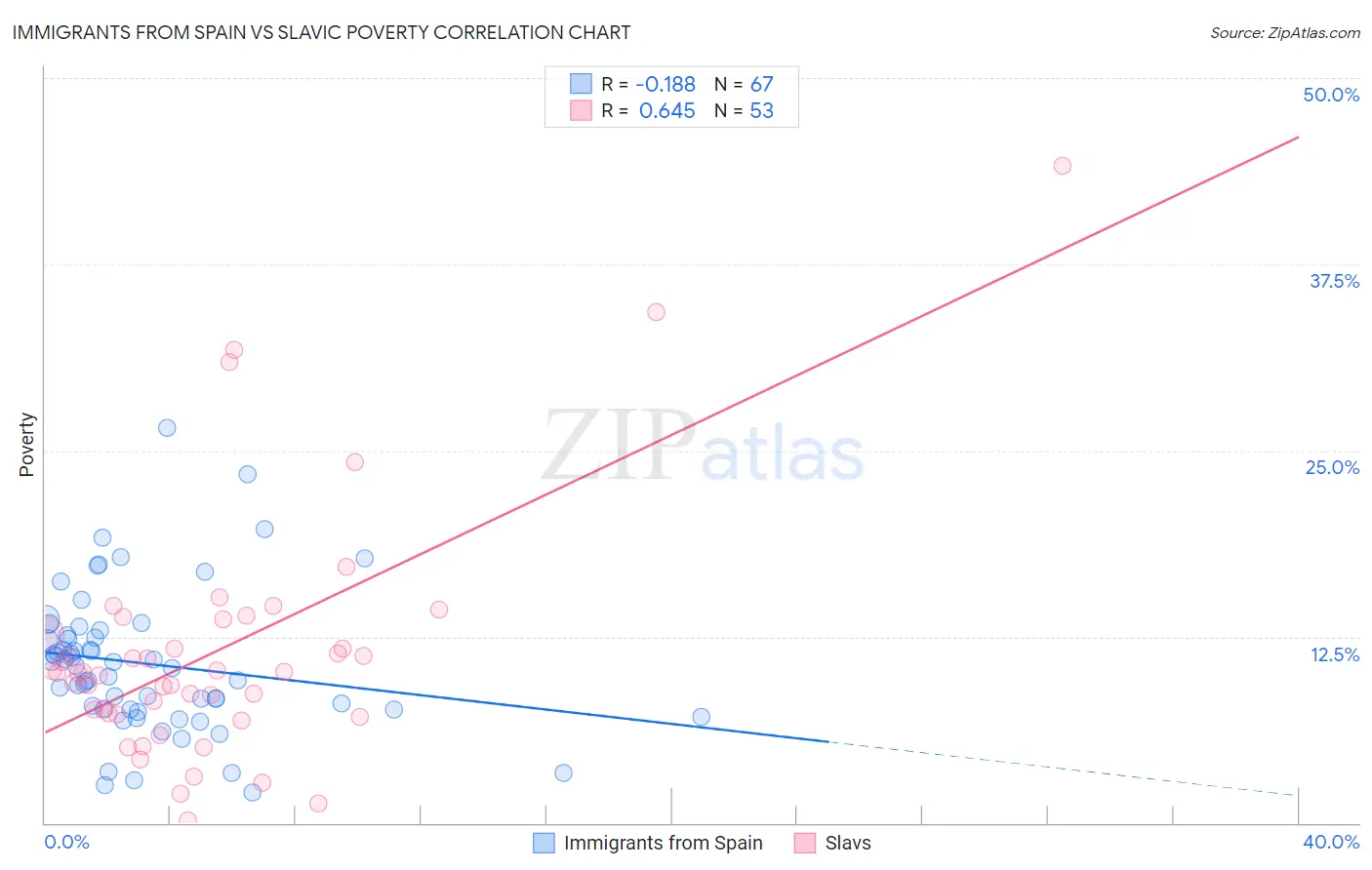 Immigrants from Spain vs Slavic Poverty