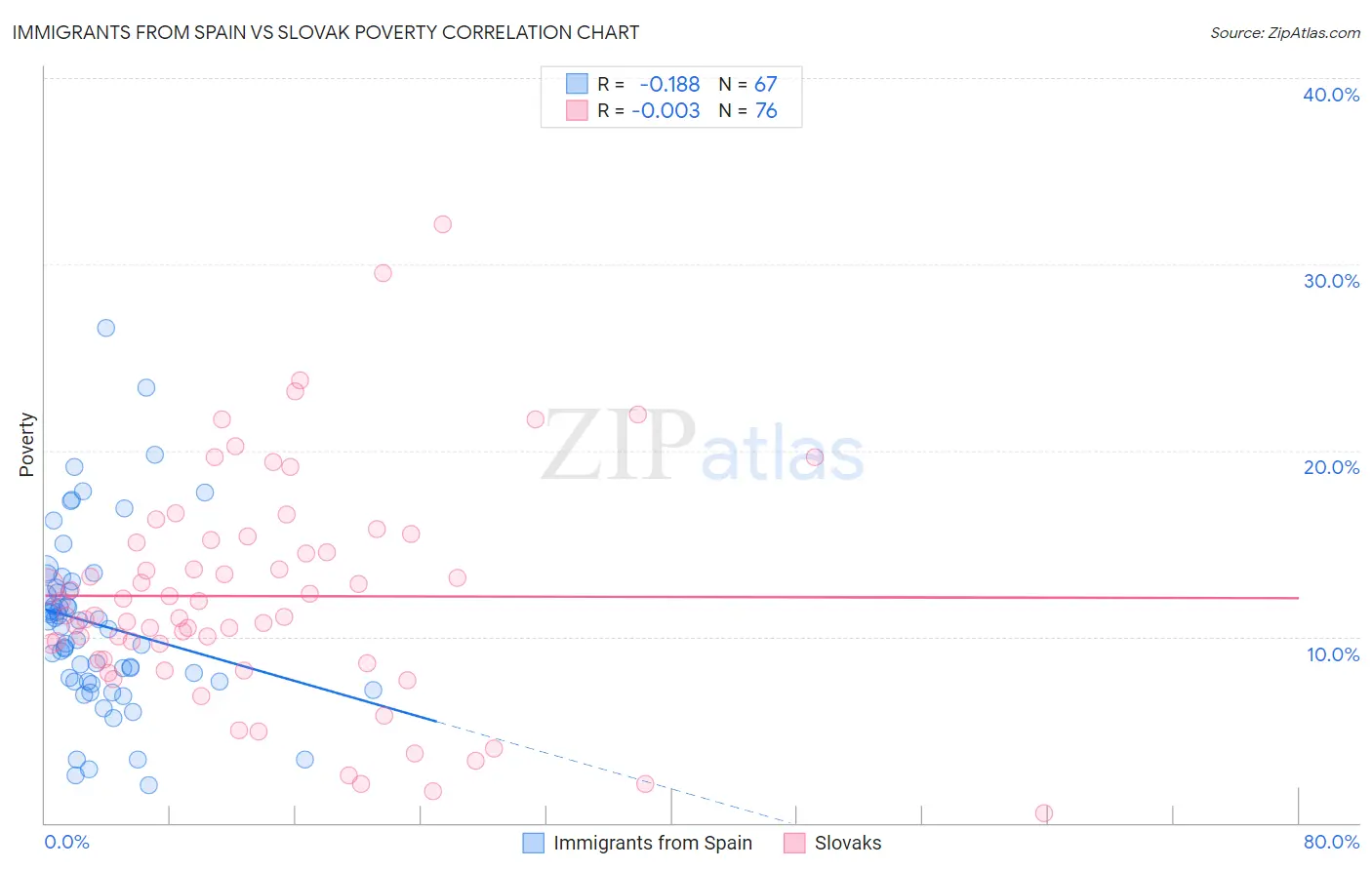 Immigrants from Spain vs Slovak Poverty