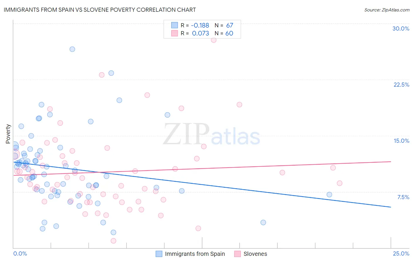 Immigrants from Spain vs Slovene Poverty