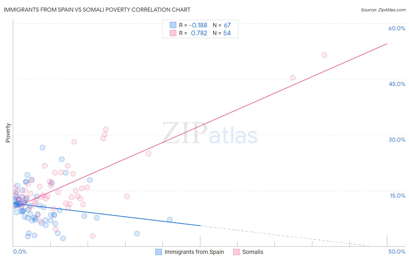 Immigrants from Spain vs Somali Poverty