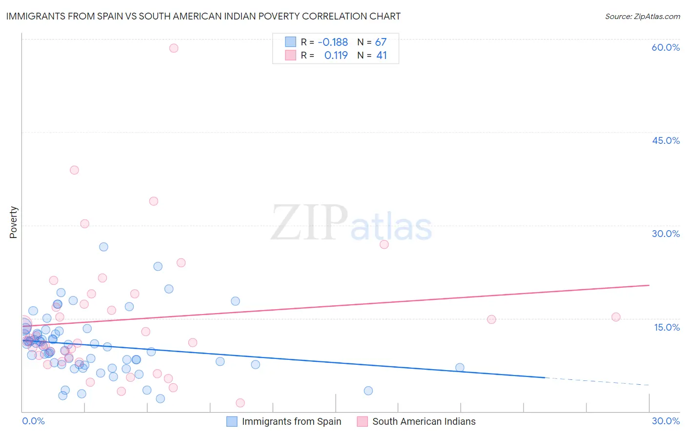Immigrants from Spain vs South American Indian Poverty