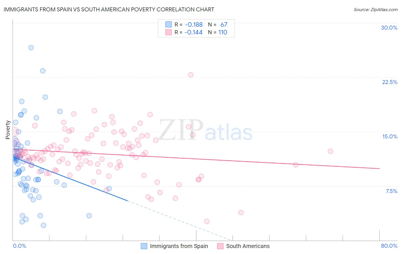 Immigrants from Spain vs South American Poverty