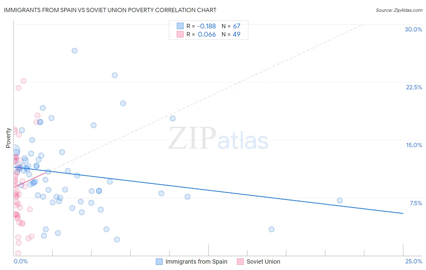 Immigrants from Spain vs Soviet Union Poverty