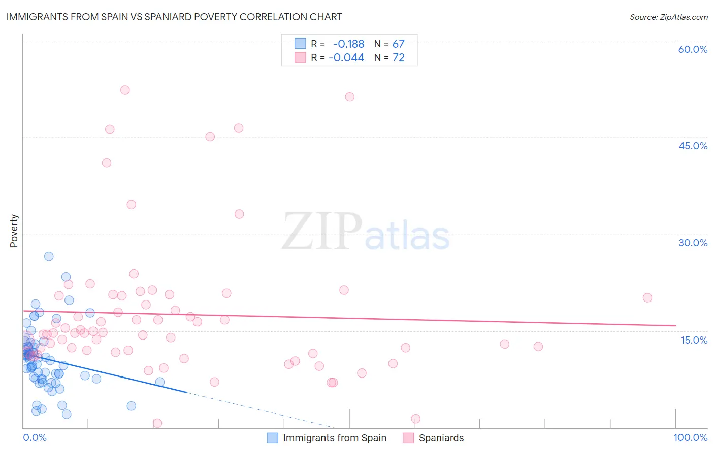 Immigrants from Spain vs Spaniard Poverty