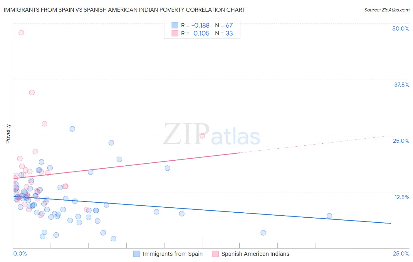 Immigrants from Spain vs Spanish American Indian Poverty