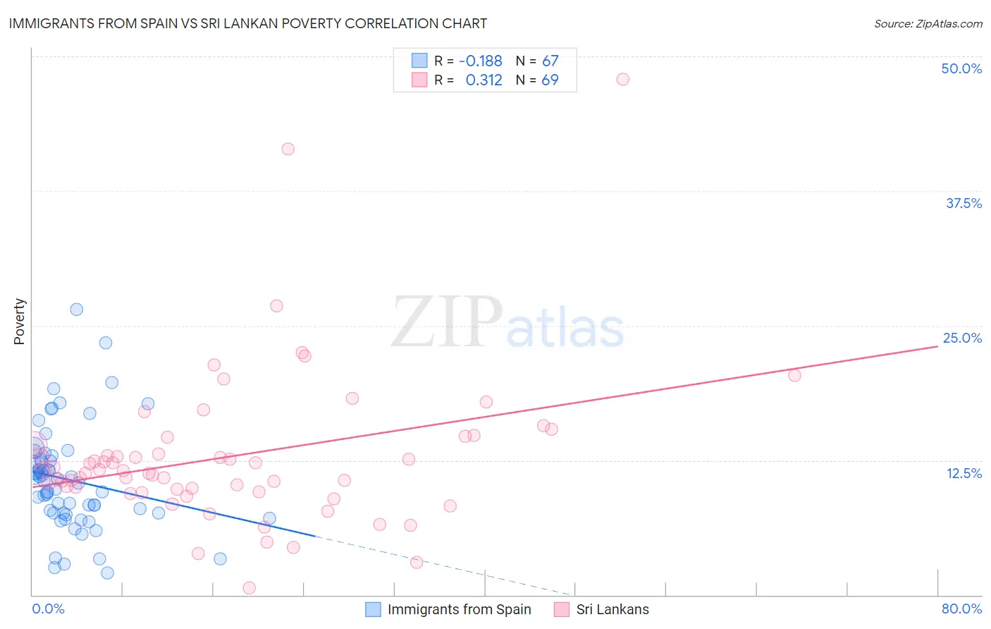 Immigrants from Spain vs Sri Lankan Poverty