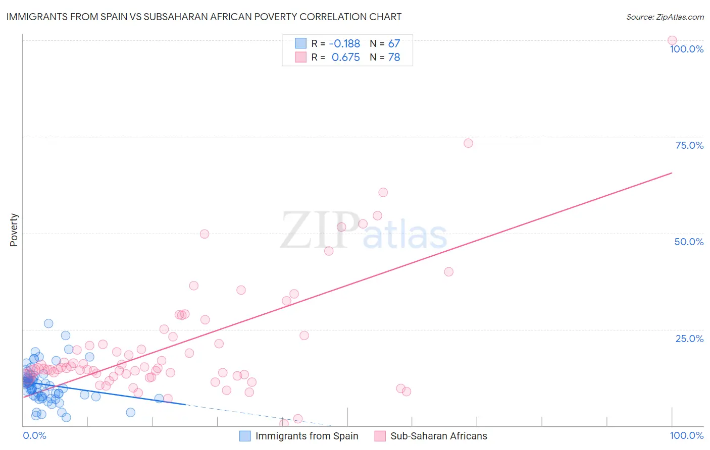 Immigrants from Spain vs Subsaharan African Poverty