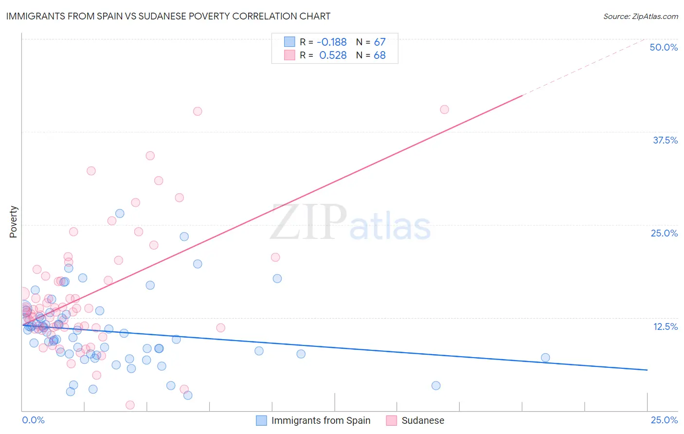 Immigrants from Spain vs Sudanese Poverty