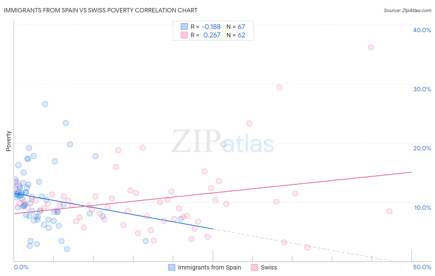 Immigrants from Spain vs Swiss Poverty