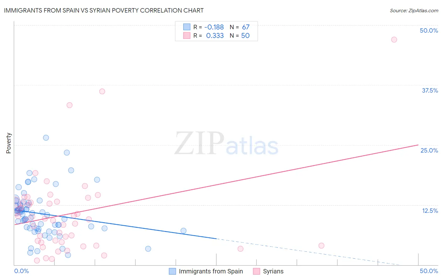 Immigrants from Spain vs Syrian Poverty