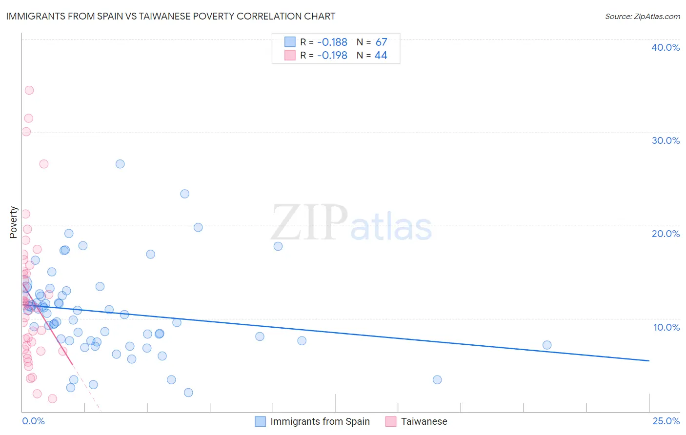 Immigrants from Spain vs Taiwanese Poverty