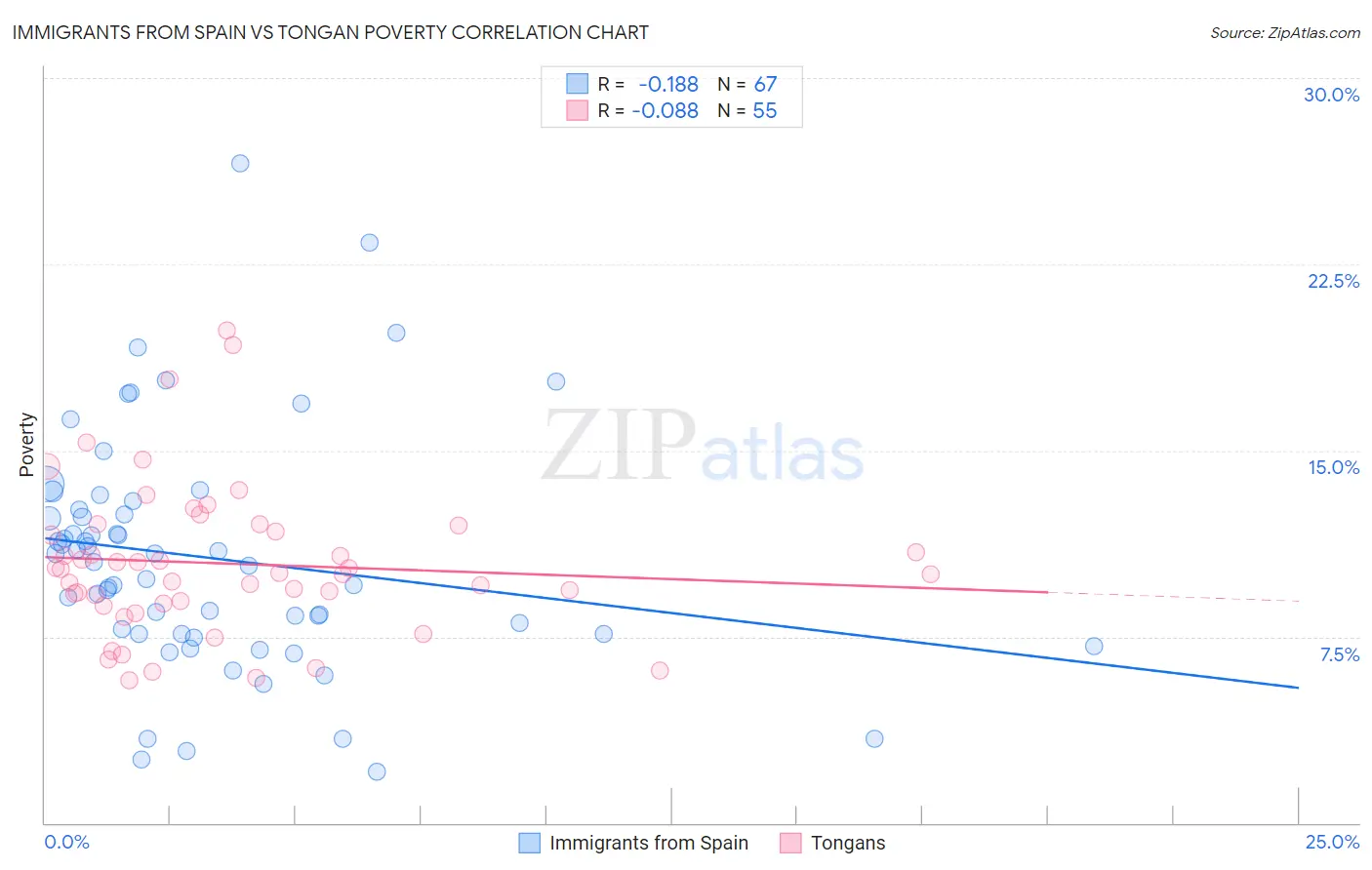 Immigrants from Spain vs Tongan Poverty