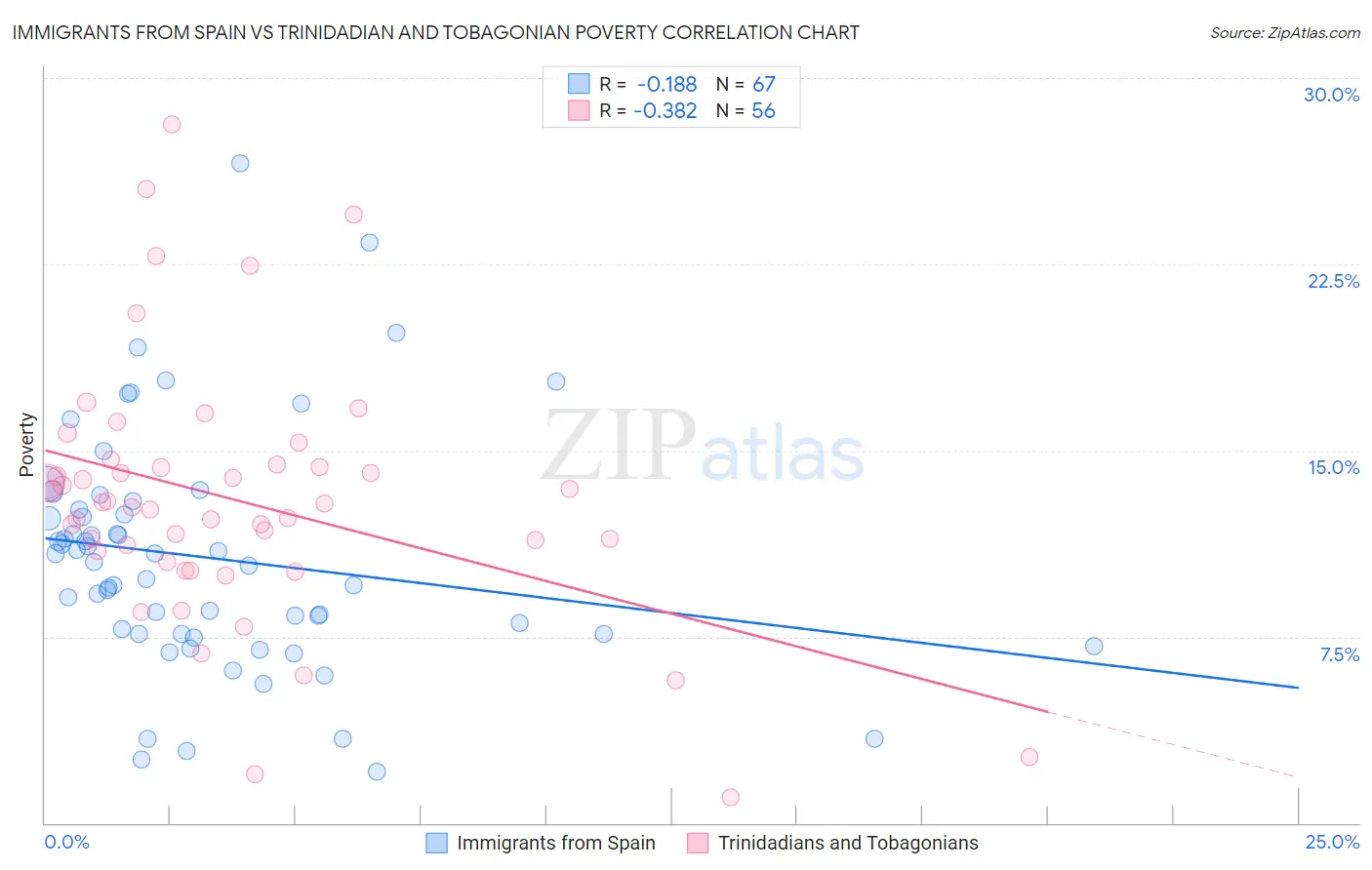 Immigrants from Spain vs Trinidadian and Tobagonian Poverty