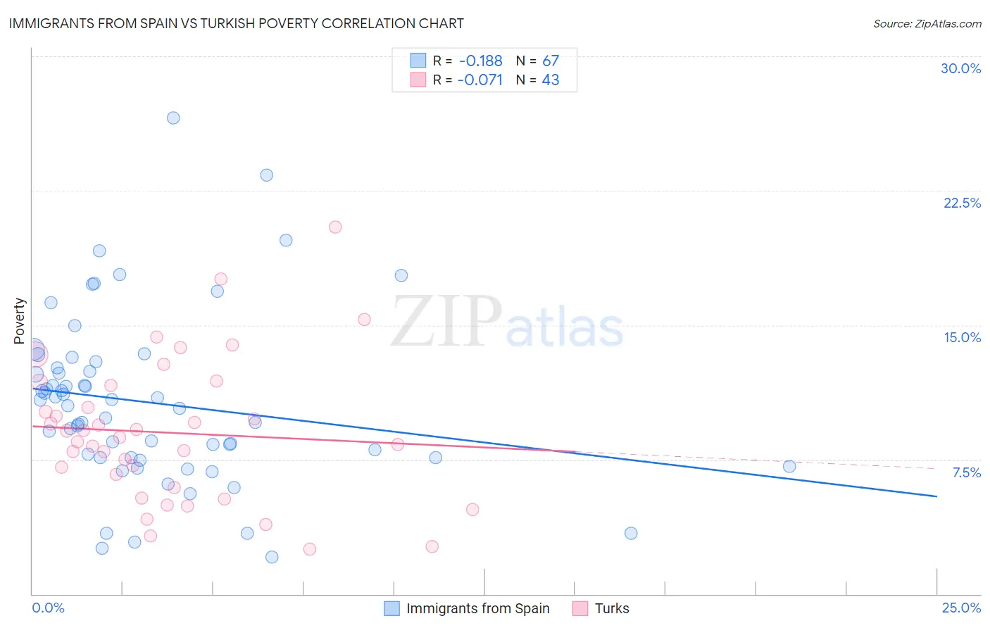 Immigrants from Spain vs Turkish Poverty