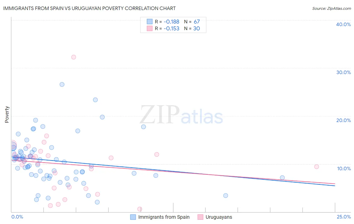 Immigrants from Spain vs Uruguayan Poverty