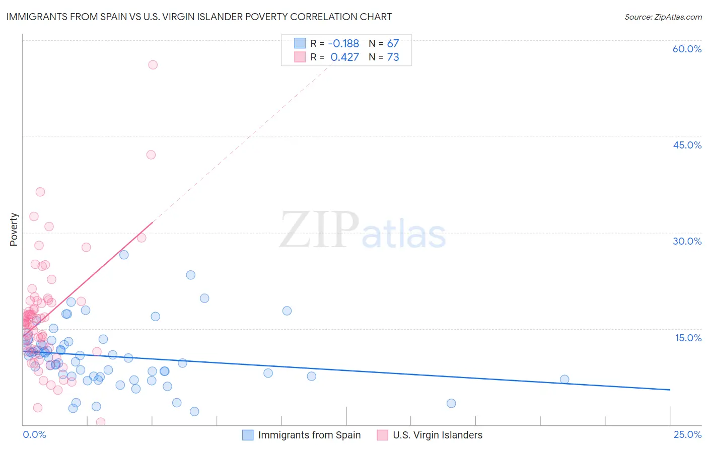Immigrants from Spain vs U.S. Virgin Islander Poverty