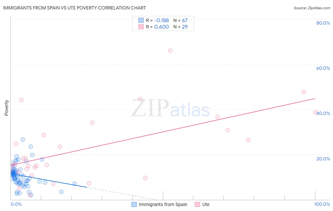 Immigrants from Spain vs Ute Poverty