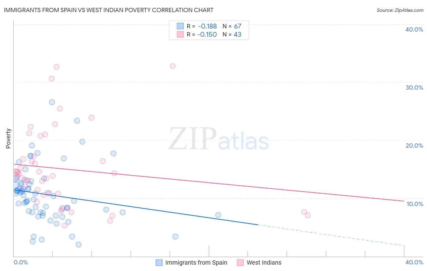 Immigrants from Spain vs West Indian Poverty