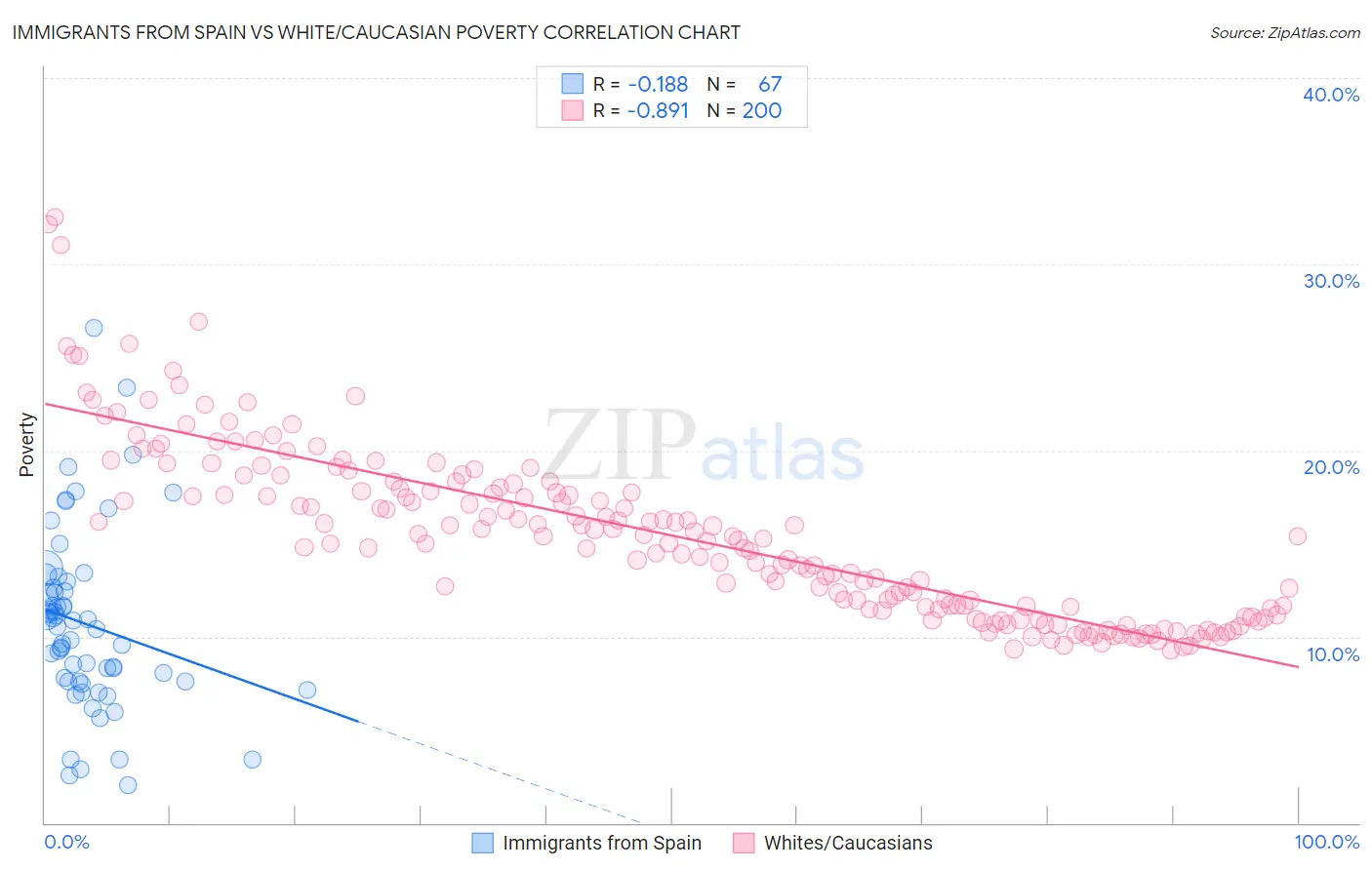 Immigrants from Spain vs White/Caucasian Poverty