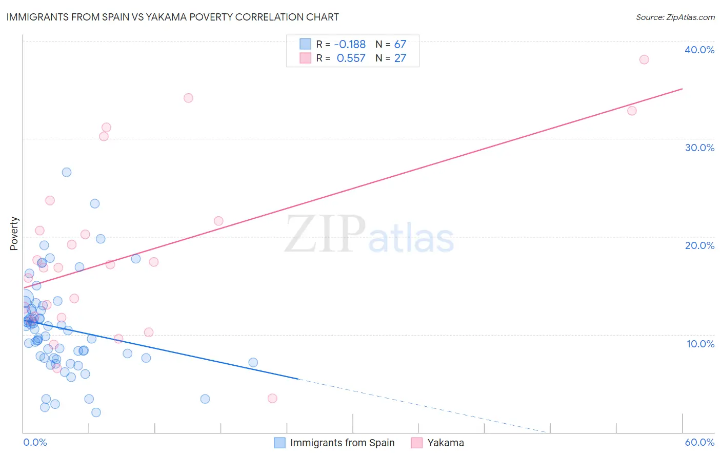 Immigrants from Spain vs Yakama Poverty