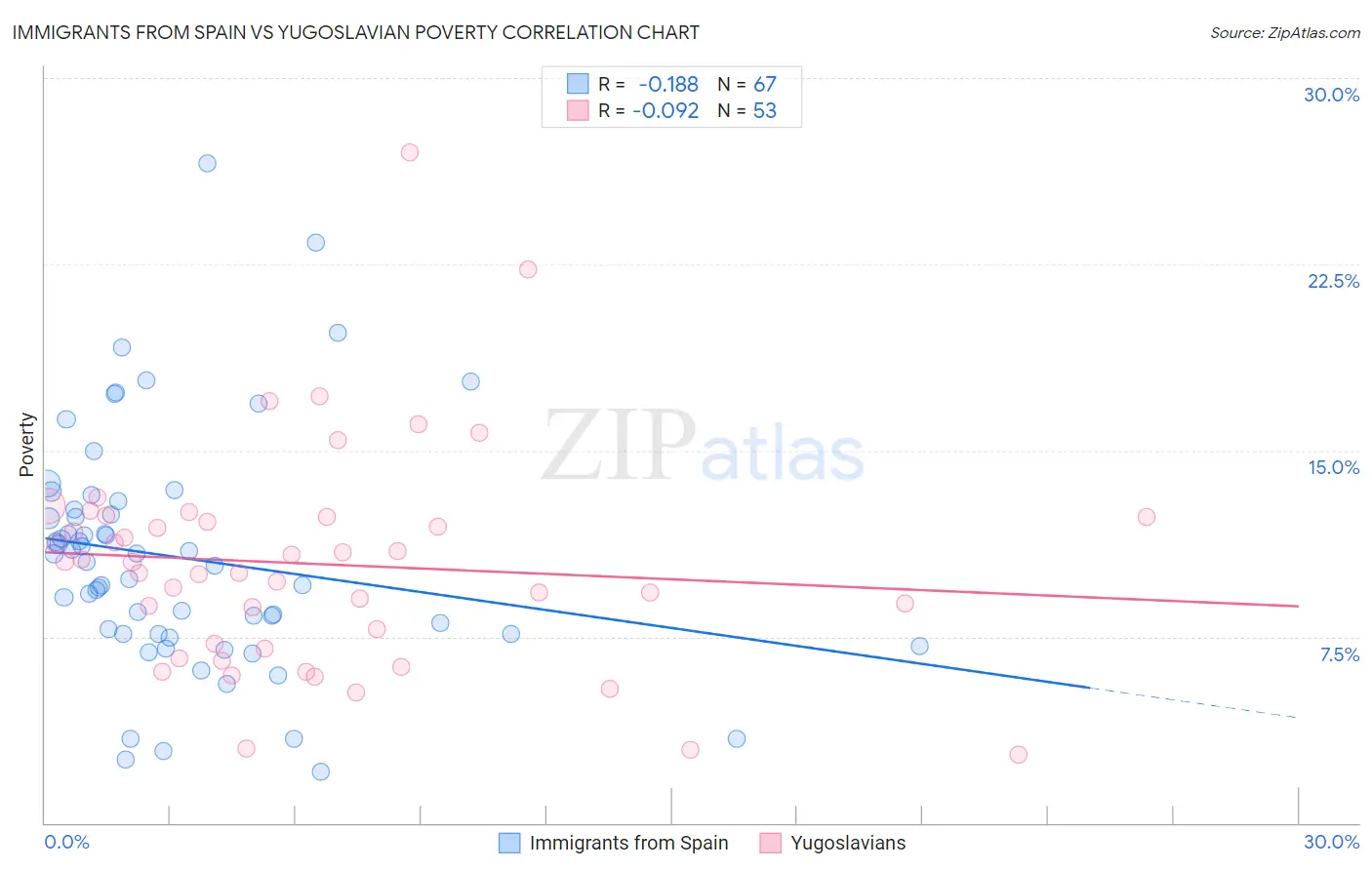 Immigrants from Spain vs Yugoslavian Poverty