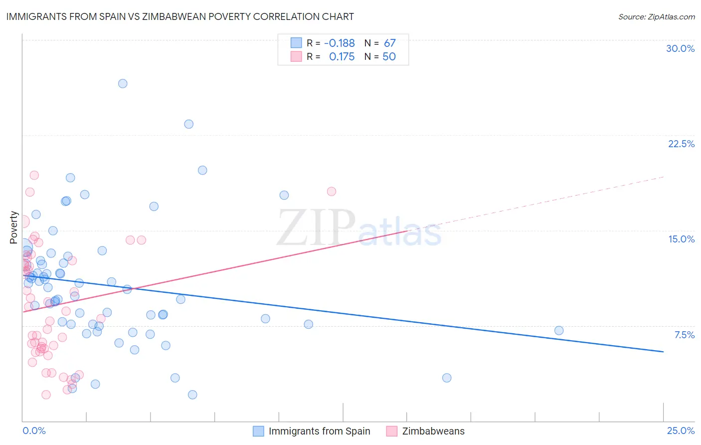 Immigrants from Spain vs Zimbabwean Poverty