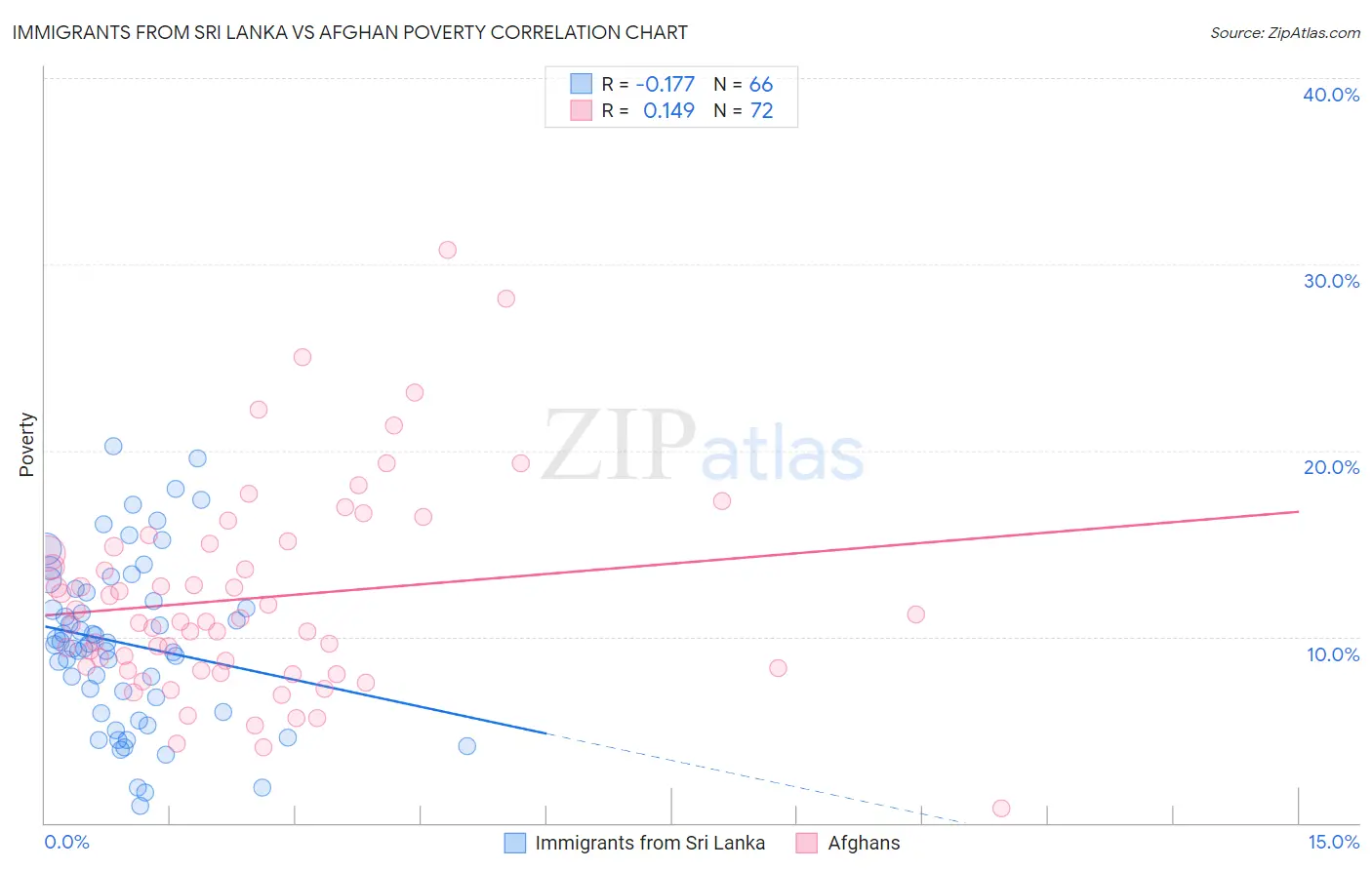 Immigrants from Sri Lanka vs Afghan Poverty