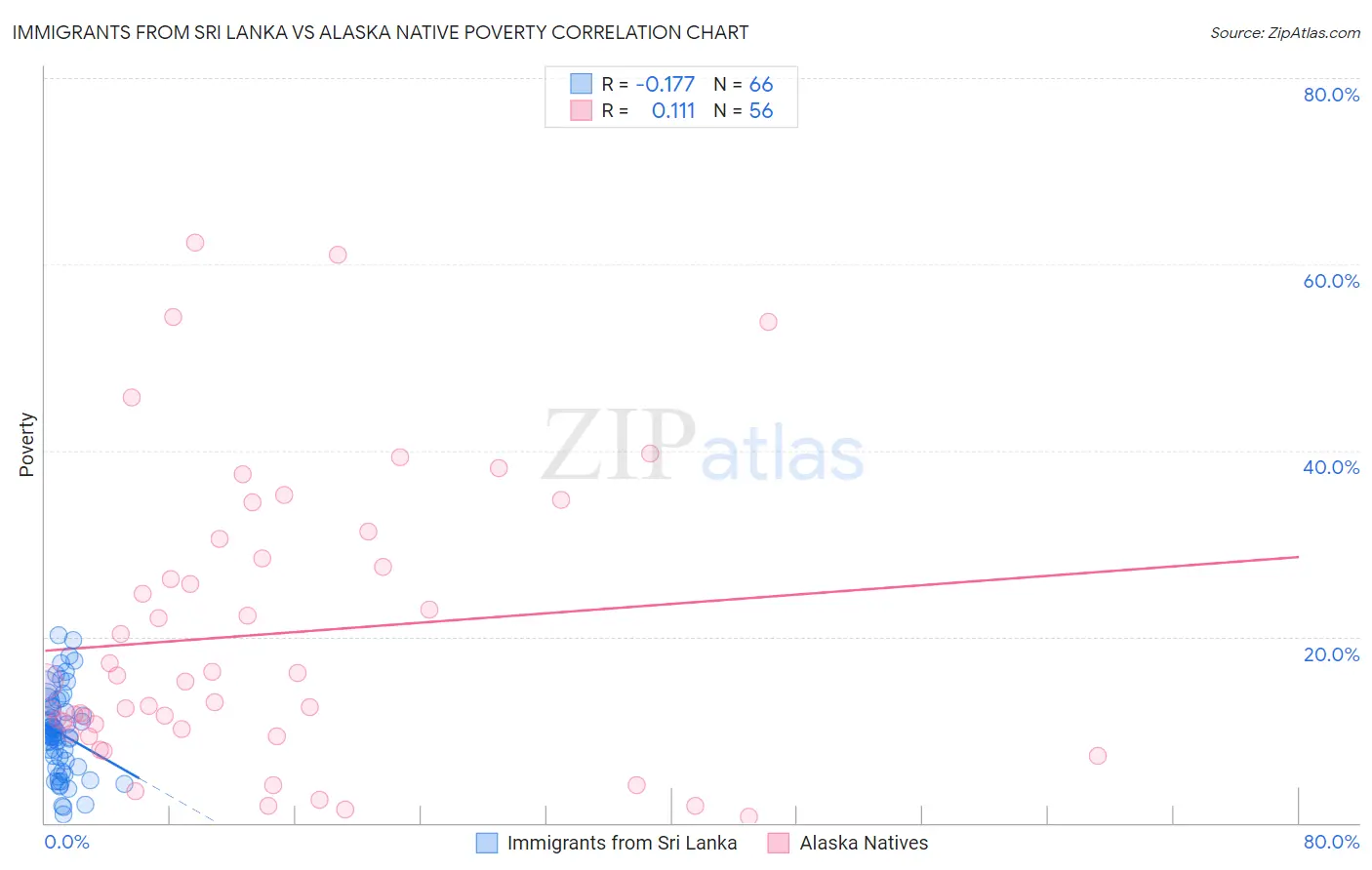 Immigrants from Sri Lanka vs Alaska Native Poverty