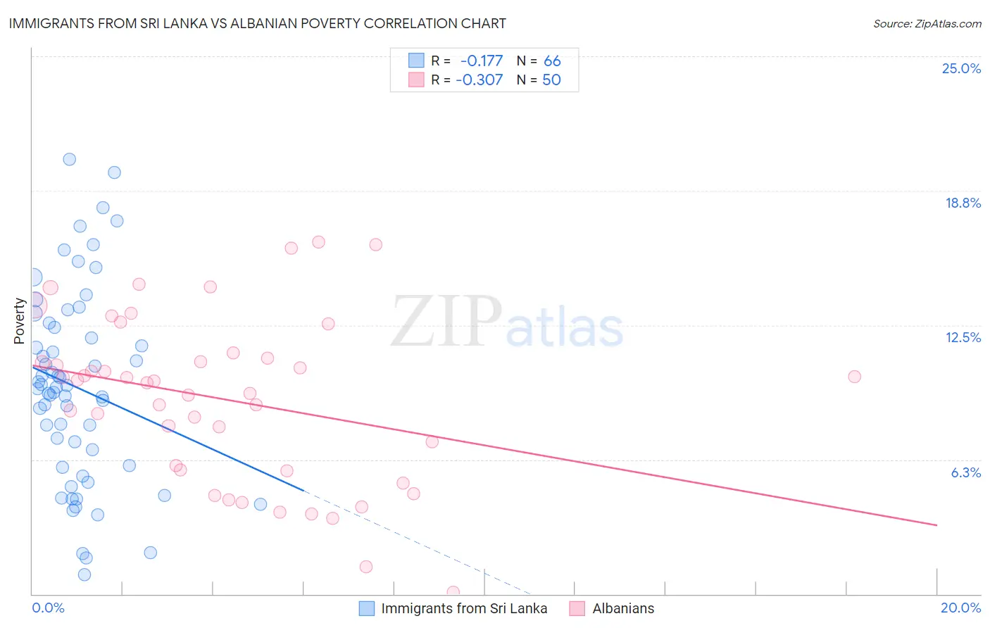 Immigrants from Sri Lanka vs Albanian Poverty