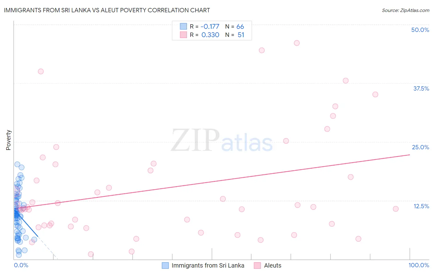 Immigrants from Sri Lanka vs Aleut Poverty