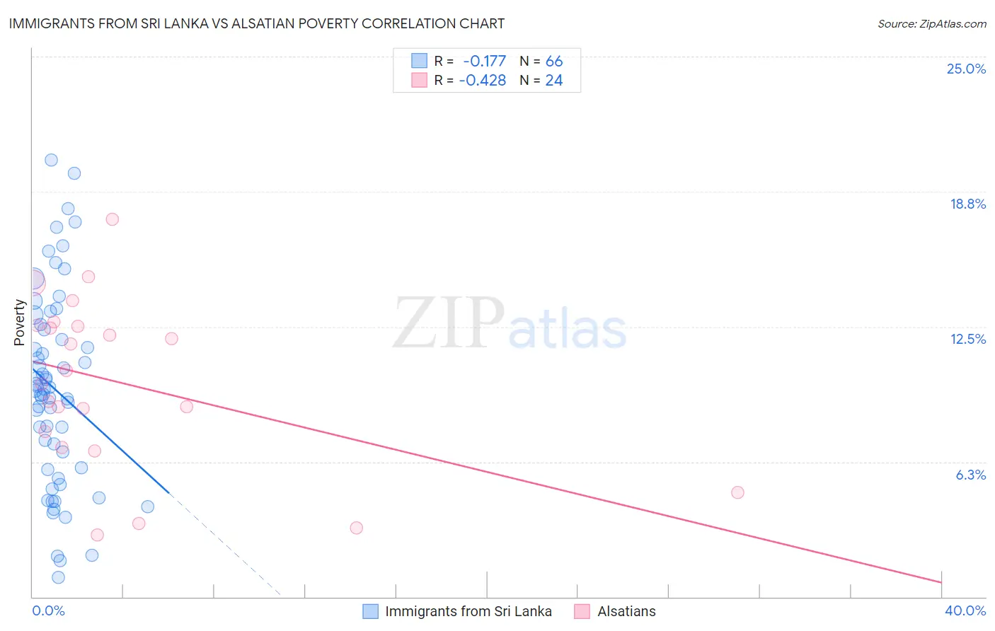 Immigrants from Sri Lanka vs Alsatian Poverty