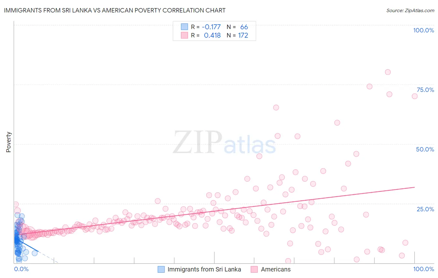 Immigrants from Sri Lanka vs American Poverty