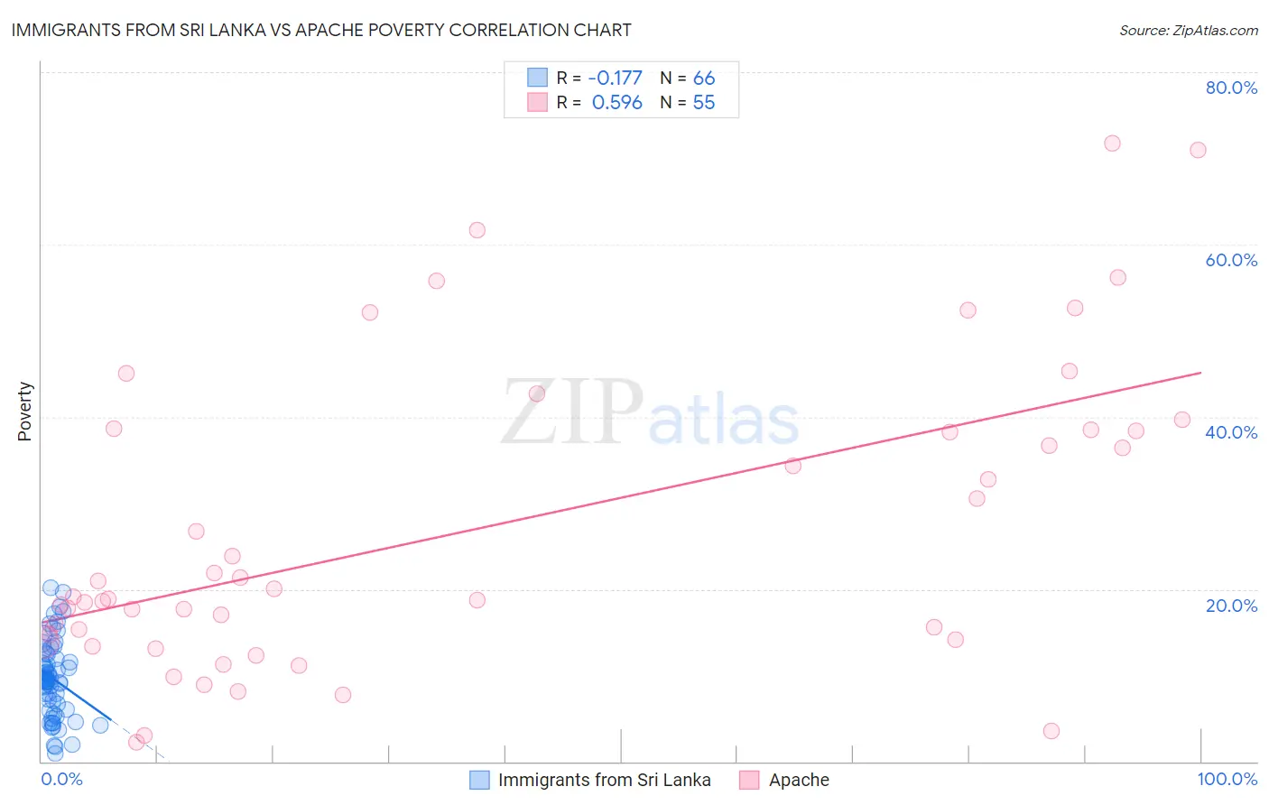 Immigrants from Sri Lanka vs Apache Poverty