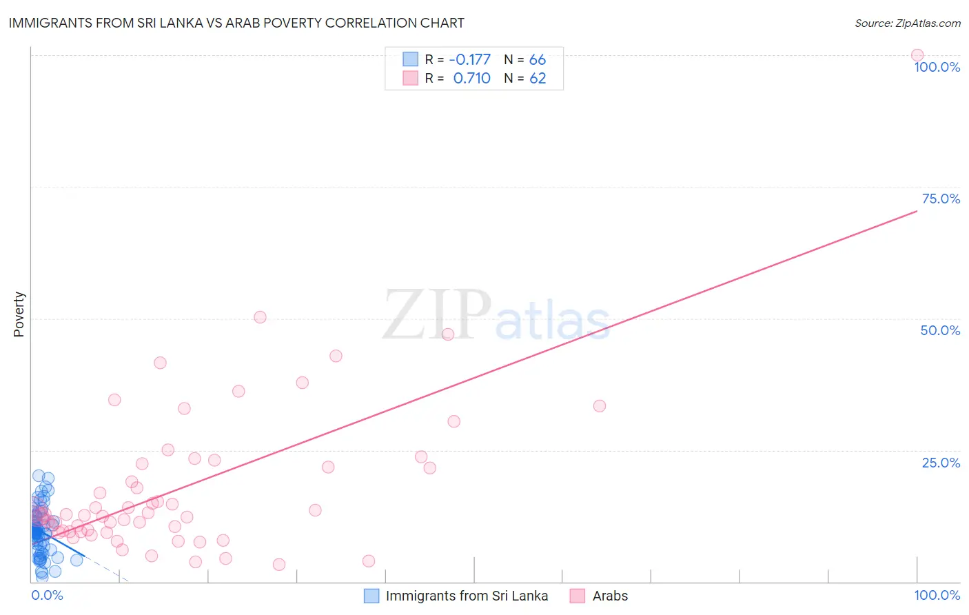 Immigrants from Sri Lanka vs Arab Poverty