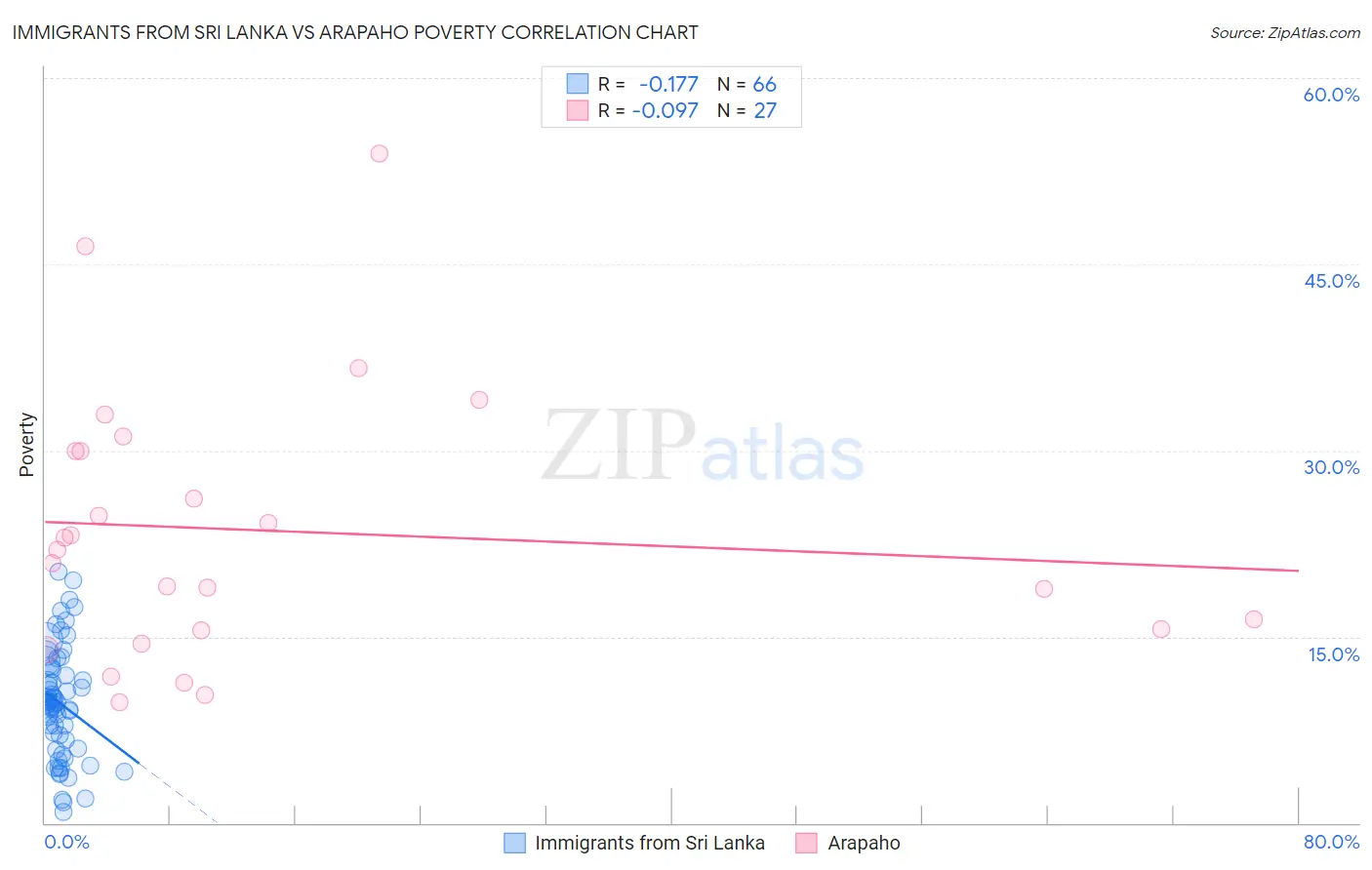 Immigrants from Sri Lanka vs Arapaho Poverty