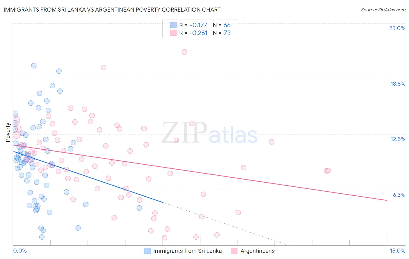Immigrants from Sri Lanka vs Argentinean Poverty